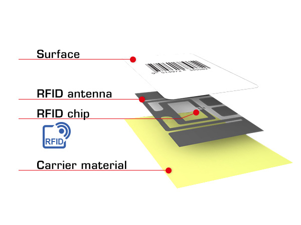 RFID tag in lagen ENG 600x450